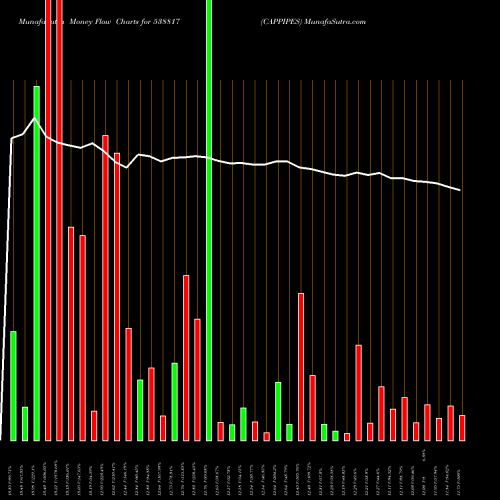 Money Flow charts share 538817 CAPPIPES BSE Stock exchange 
