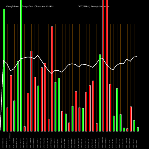 Money Flow charts share 538833 ANUBHAV BSE Stock exchange 