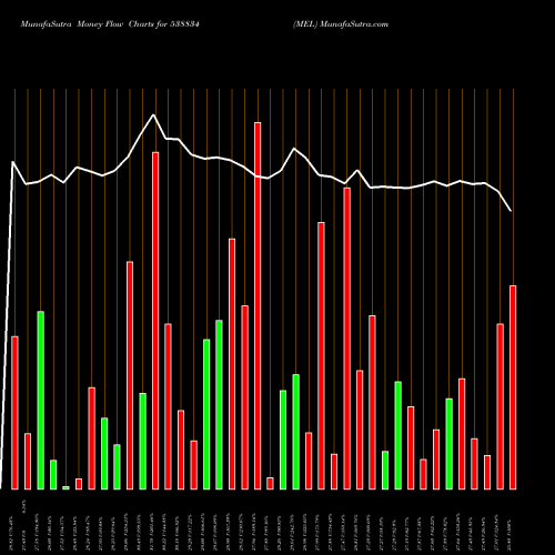 Money Flow charts share 538834 MEL BSE Stock exchange 