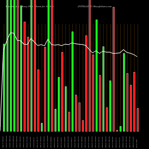 Money Flow charts share 538835 INTELLECT BSE Stock exchange 