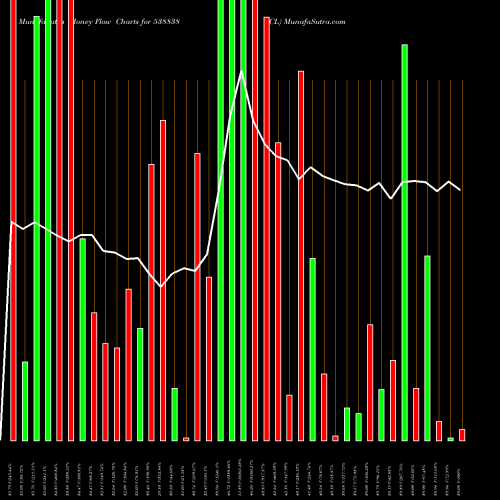 Money Flow charts share 538838 ICL BSE Stock exchange 