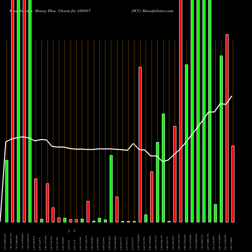 Money Flow charts share 538857 SCC BSE Stock exchange 