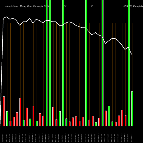 Money Flow charts share 538860 PANAFIC BSE Stock exchange 