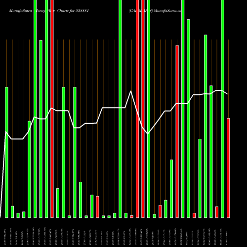 Money Flow charts share 538881 GALADAFIN BSE Stock exchange 