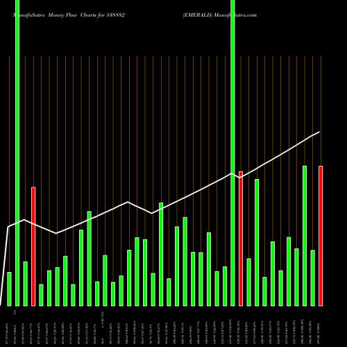 Money Flow charts share 538882 EMERALD BSE Stock exchange 