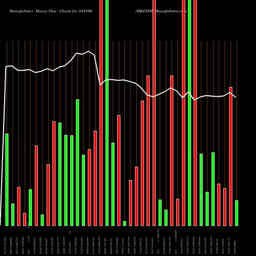 Money Flow charts share 538890 MKEXIM BSE Stock exchange 