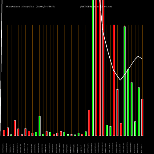 Money Flow charts share 538891 MCLOUD BSE Stock exchange 