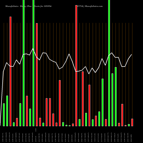 Money Flow charts share 538894 OCTAL BSE Stock exchange 