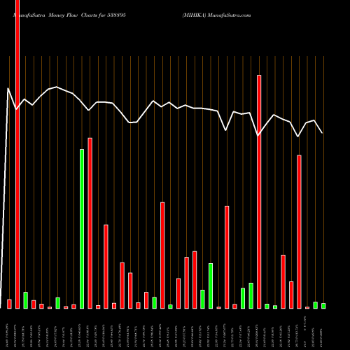 Money Flow charts share 538895 MIHIKA BSE Stock exchange 