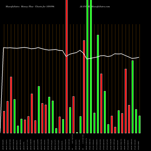 Money Flow charts share 538896 KANCHI BSE Stock exchange 