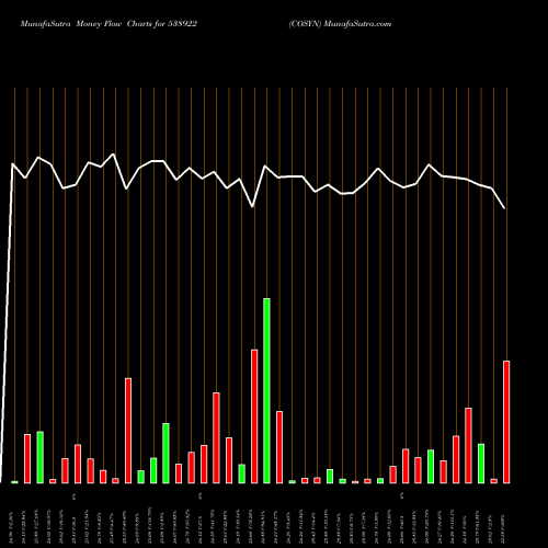 Money Flow charts share 538922 COSYN BSE Stock exchange 