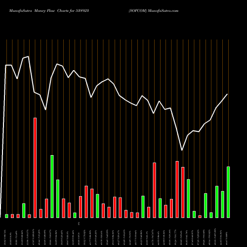 Money Flow charts share 538923 SOFCOM BSE Stock exchange 