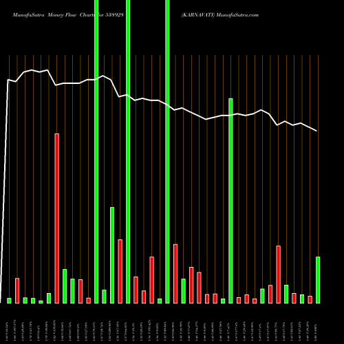 Money Flow charts share 538928 KARNAVATI BSE Stock exchange 