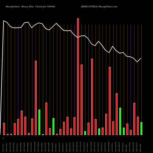 Money Flow charts share 538942 MERCANTILE BSE Stock exchange 