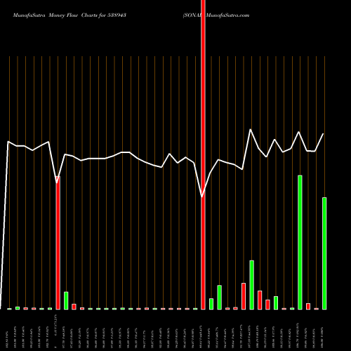 Money Flow charts share 538943 SONAL BSE Stock exchange 