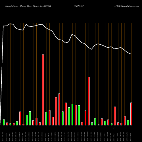 Money Flow charts share 538961 GENUSPAPER BSE Stock exchange 