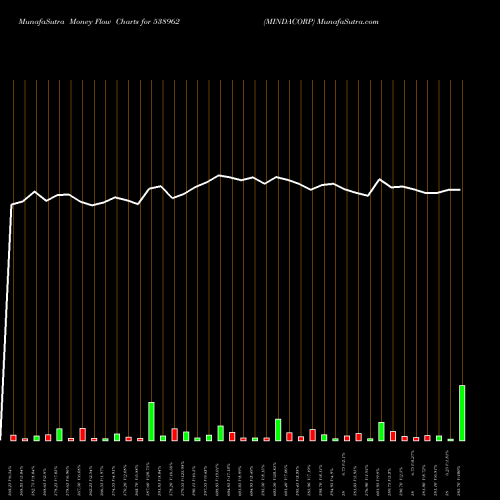 Money Flow charts share 538962 MINDACORP BSE Stock exchange 
