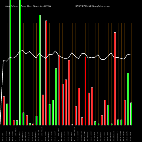 Money Flow charts share 538964 MERCURYLAB BSE Stock exchange 
