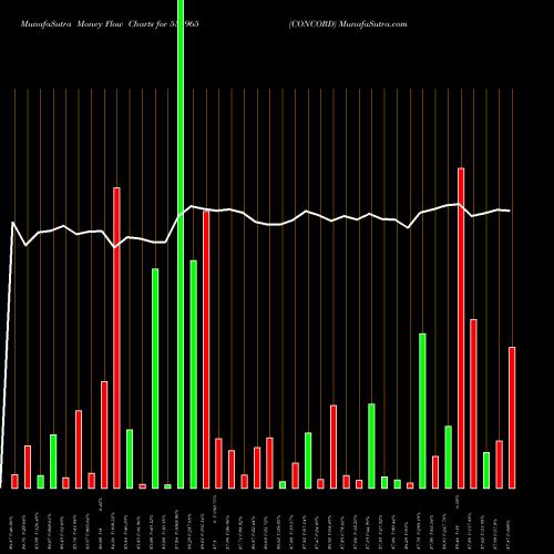 Money Flow charts share 538965 CONCORD BSE Stock exchange 