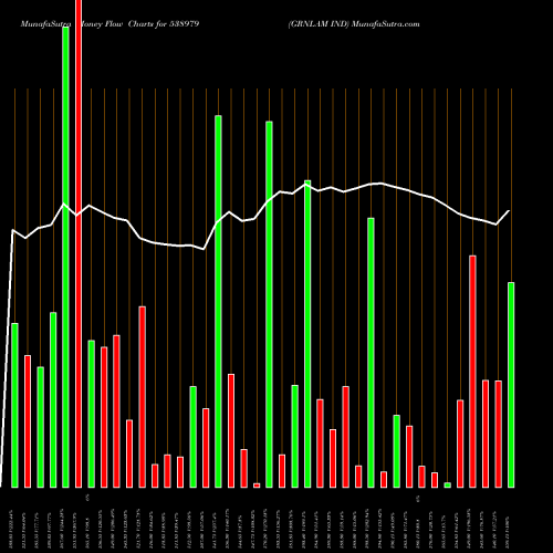 Money Flow charts share 538979 GRNLAM IND BSE Stock exchange 