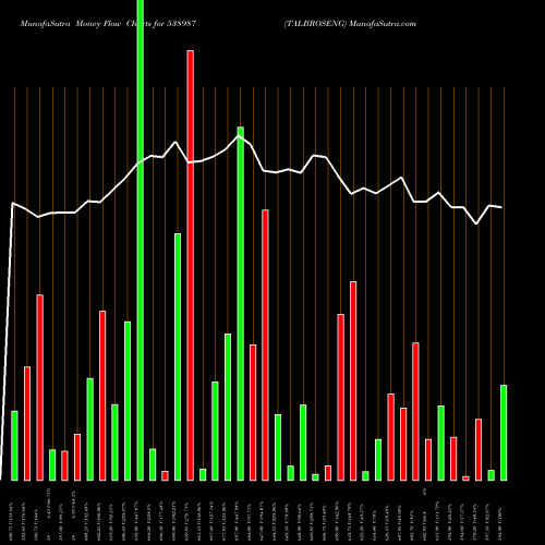 Money Flow charts share 538987 TALBROSENG BSE Stock exchange 