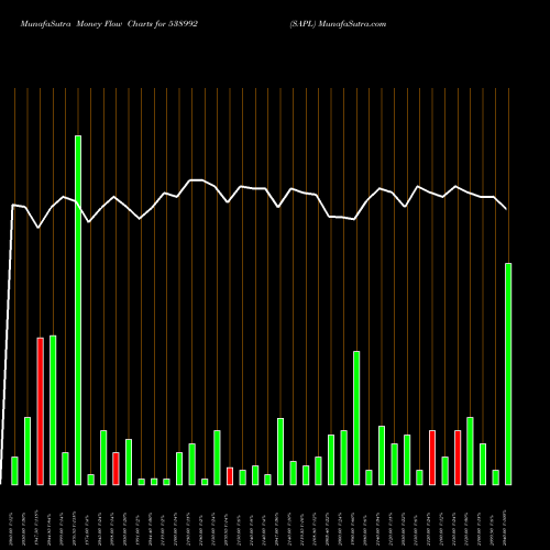 Money Flow charts share 538992 SAPL BSE Stock exchange 