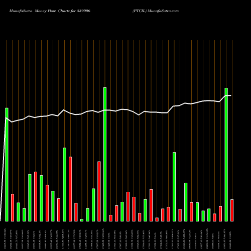 Money Flow charts share 539006 PTCIL BSE Stock exchange 