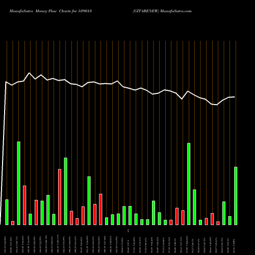 Money Flow charts share 539013 GITARENEW BSE Stock exchange 