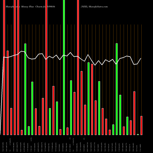 Money Flow charts share 539016 NEIL BSE Stock exchange 