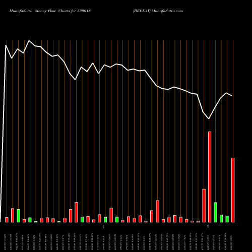 Money Flow charts share 539018 BEEKAY BSE Stock exchange 