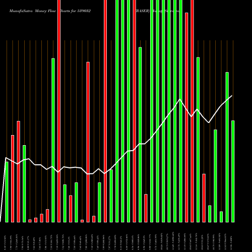 Money Flow charts share 539032 FRASER BSE Stock exchange 