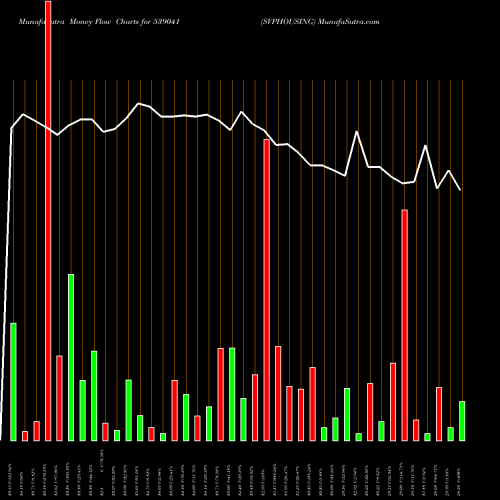 Money Flow charts share 539041 SVPHOUSING BSE Stock exchange 