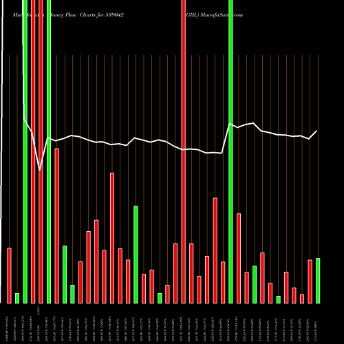 Money Flow charts share 539042 AGIIL BSE Stock exchange 
