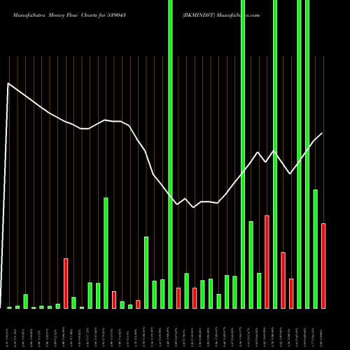 Money Flow charts share 539043 BKMINDST BSE Stock exchange 