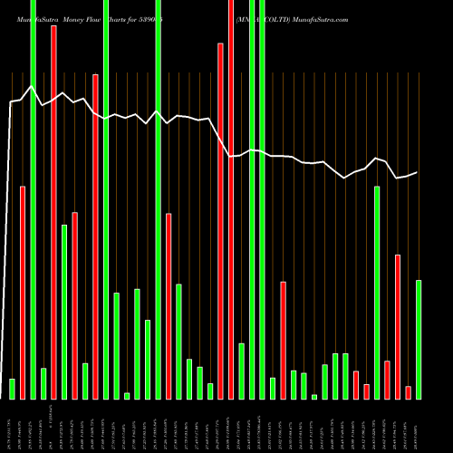 Money Flow charts share 539045 MNKALCOLTD BSE Stock exchange 