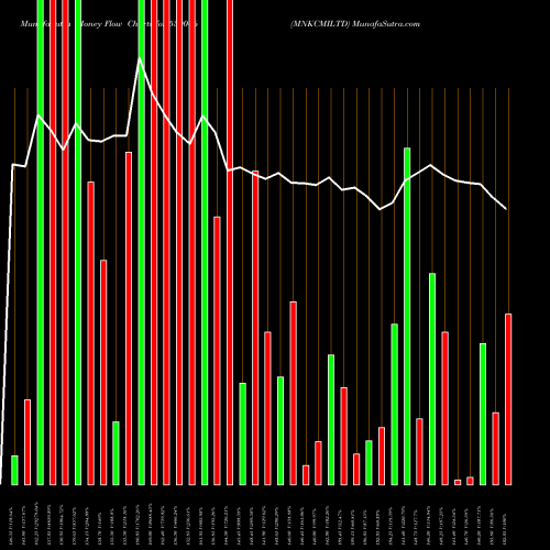Money Flow charts share 539046 MNKCMILTD BSE Stock exchange 