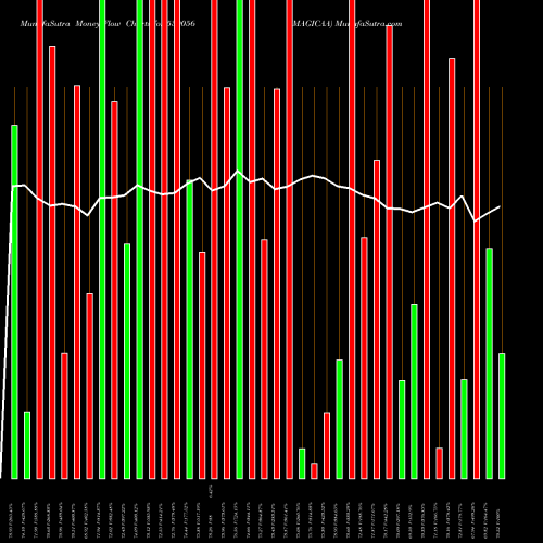 Money Flow charts share 539056 IMAGICAA BSE Stock exchange 