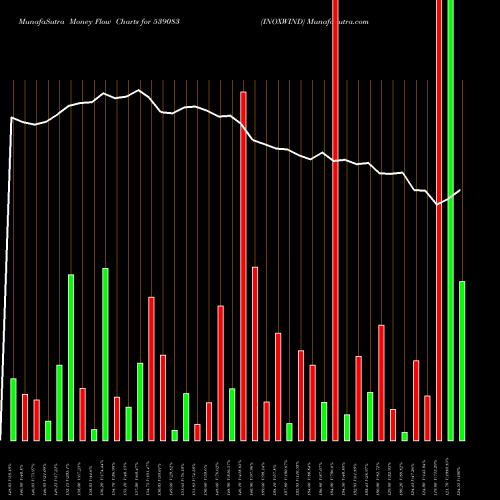 Money Flow charts share 539083 INOXWIND BSE Stock exchange 