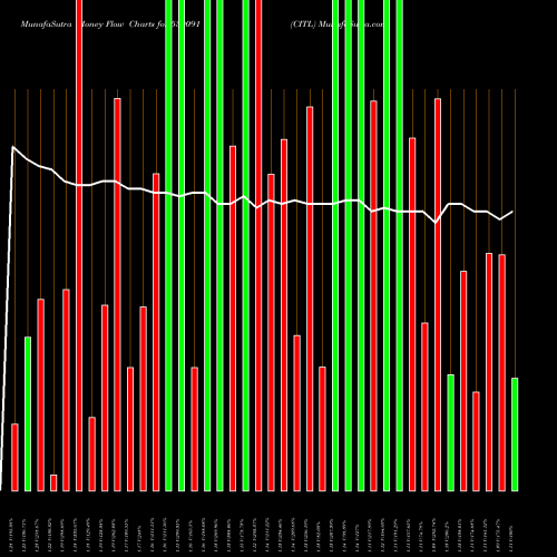 Money Flow charts share 539091 CITL BSE Stock exchange 