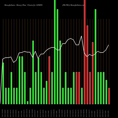 Money Flow charts share 539098 FILTRA BSE Stock exchange 