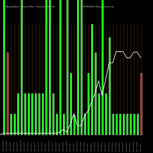 Money Flow charts share 539116 OPCHAINS BSE Stock exchange 