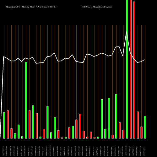 Money Flow charts share 539117 SUJALA BSE Stock exchange 