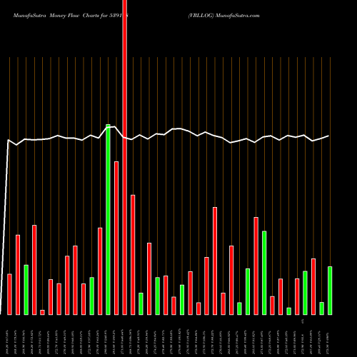 Money Flow charts share 539118 VRLLOG BSE Stock exchange 