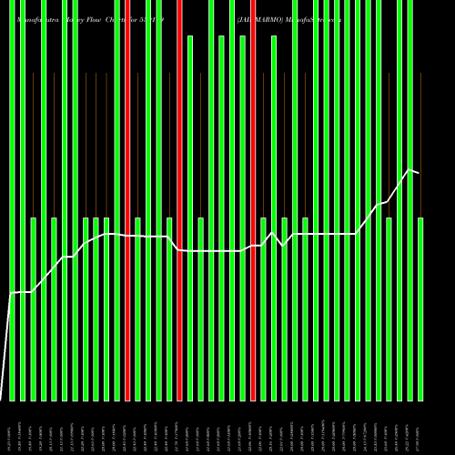 Money Flow charts share 539119 JAINMARMO BSE Stock exchange 