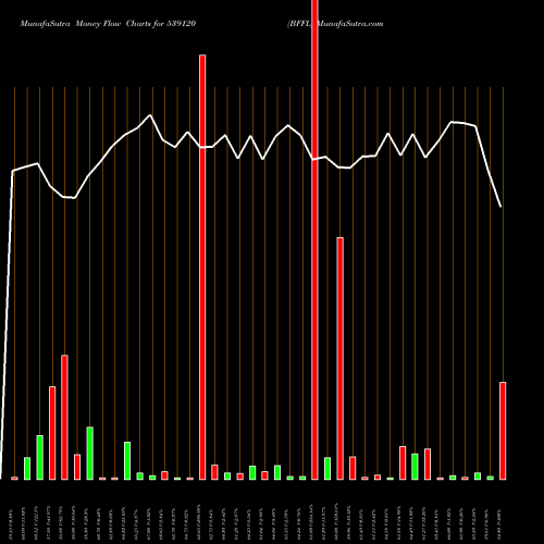 Money Flow charts share 539120 BFFL BSE Stock exchange 