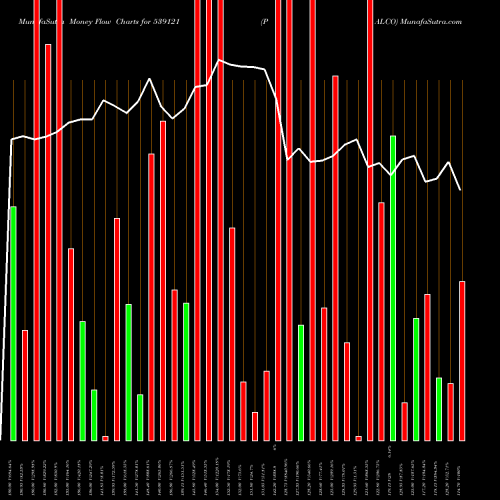 Money Flow charts share 539121 PALCO BSE Stock exchange 