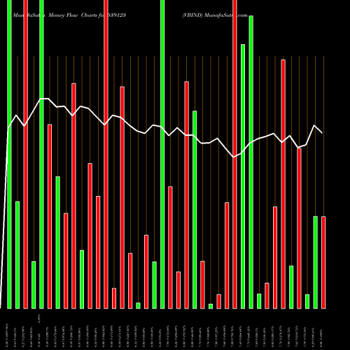 Money Flow charts share 539123 VBIND BSE Stock exchange 
