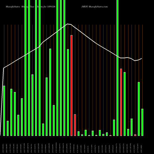 Money Flow charts share 539126 MEP BSE Stock exchange 