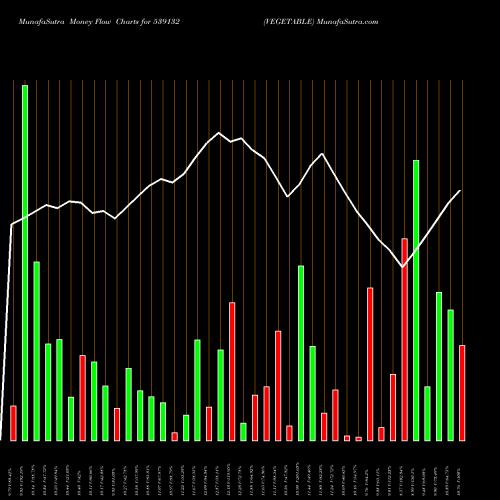 Money Flow charts share 539132 VEGETABLE BSE Stock exchange 