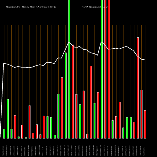 Money Flow charts share 539141 UFO BSE Stock exchange 